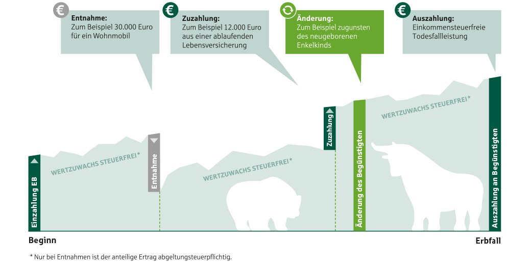Infografik über Ein- und Auszahlungsvariationen beim GenerationenDepot Invest der Provinzial
