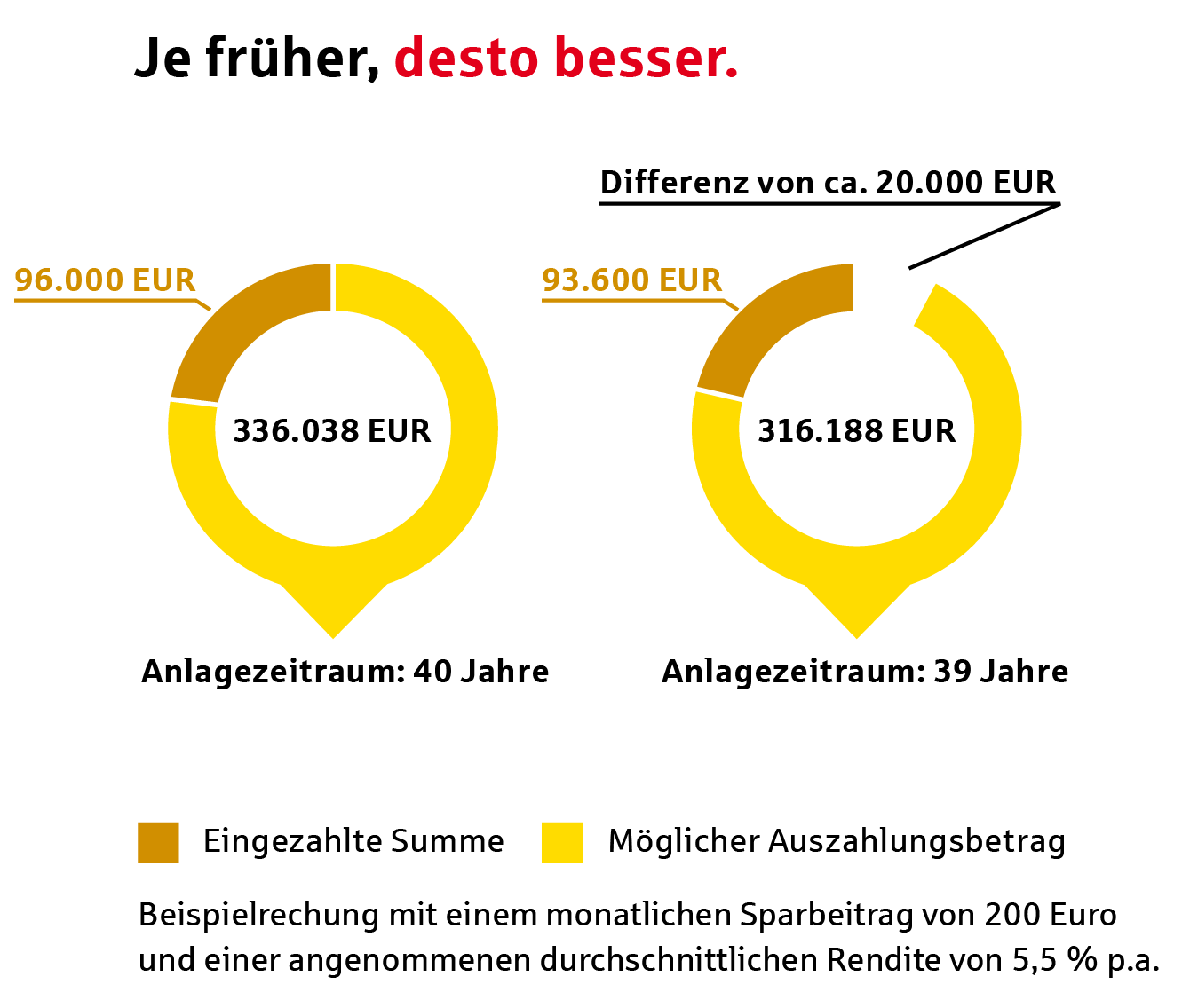 Eine Infografik die aufzeigt, warum eine Altersvorsorge am besten früh abgeschlossen werden sollte